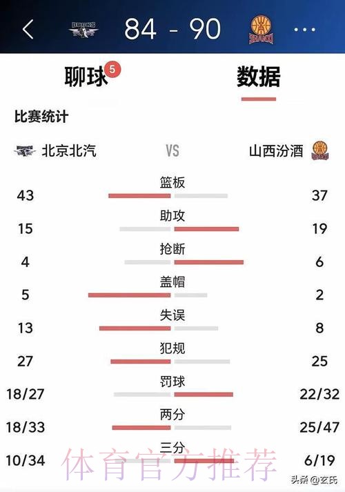 山西汾酒逆转击败北京北汽 山西汾酒逆转击败北京北汽